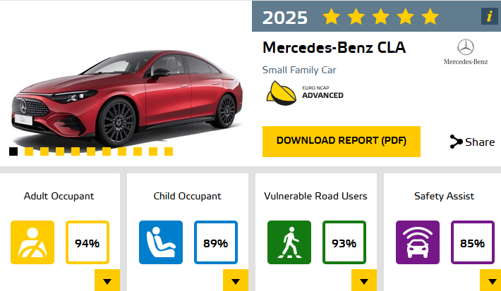 MB CLA 250+ EuroNCAP