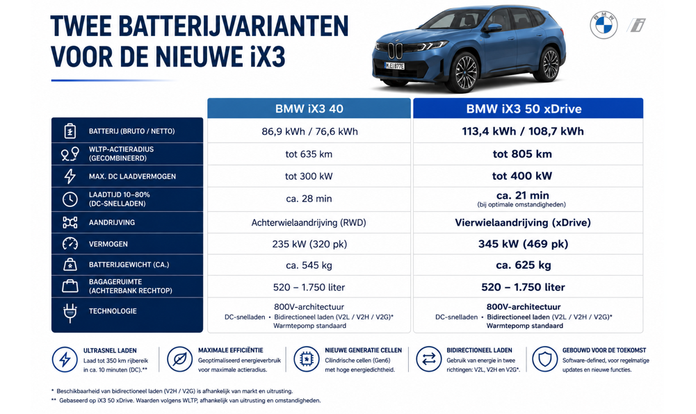 BMW iX3 batterijvarianten
