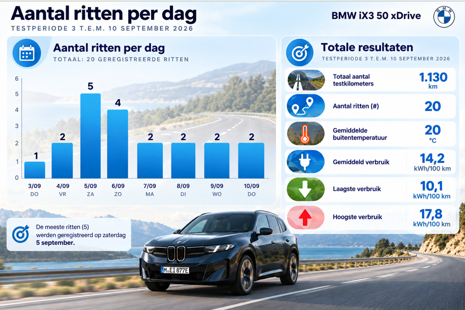 Testverslag BMW iX3 50 xDrive overzicht ritten