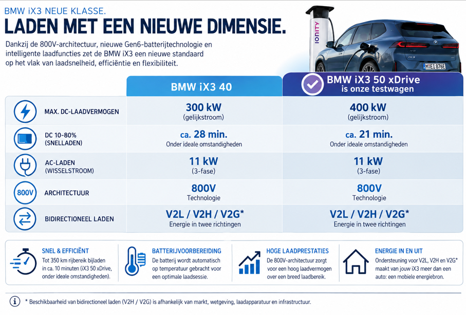 Testverslag DrivOlution BMW iX3 50 xDrive laadinformatie