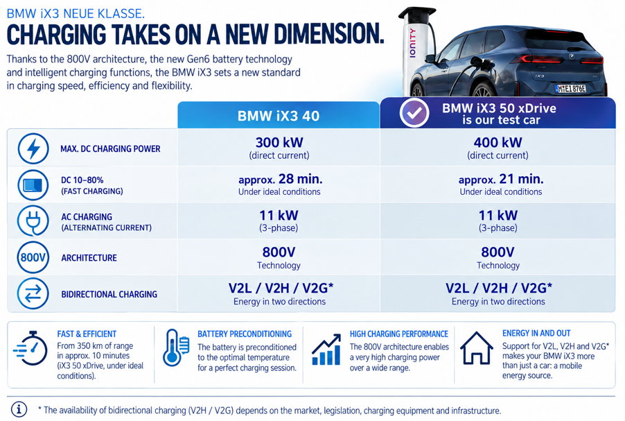 Test review DrivOlution BMW iX3 50 xDrive charging information