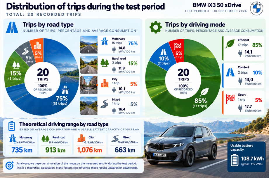 Test review DrivOlution BMW iX3 50 xDrive test results consumption