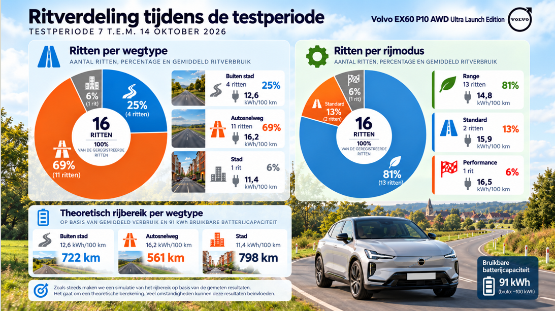 Testverslag Vovo EX60 P10 AWD
