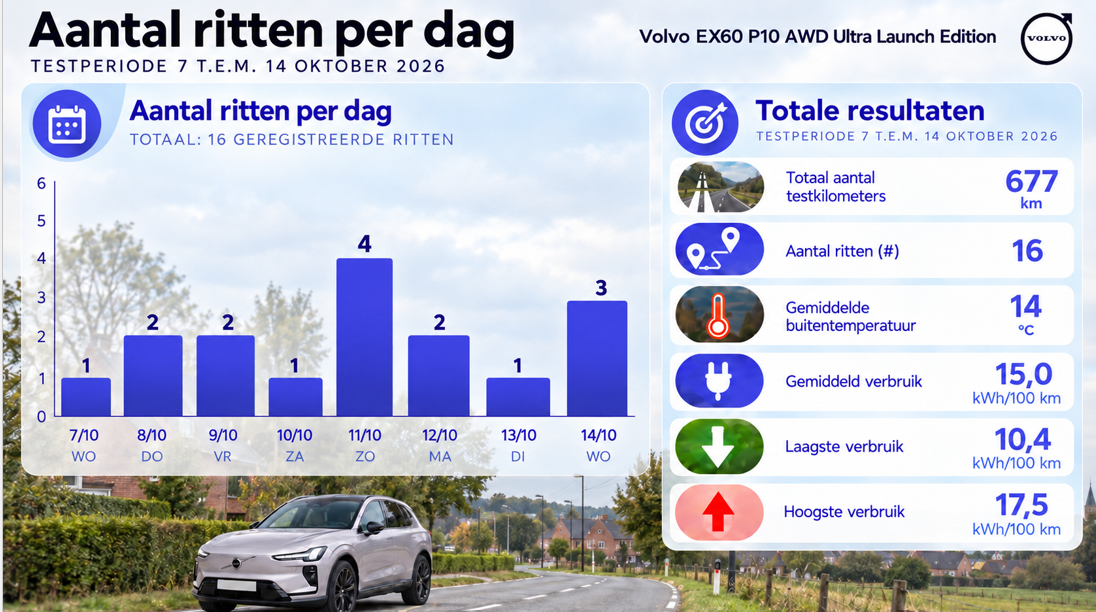 Testverslag Vovo EX60 P10 AWD ritten