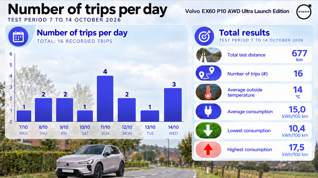 Test review Drivolution Volvo EX60 P10 AWD trips