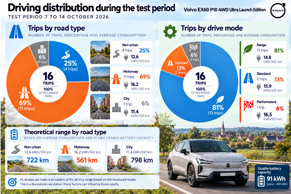 Test review Drivolution Volvo EX60 P10 AWD consumption