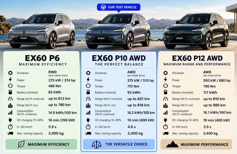 Volvo EX60 P10 versions