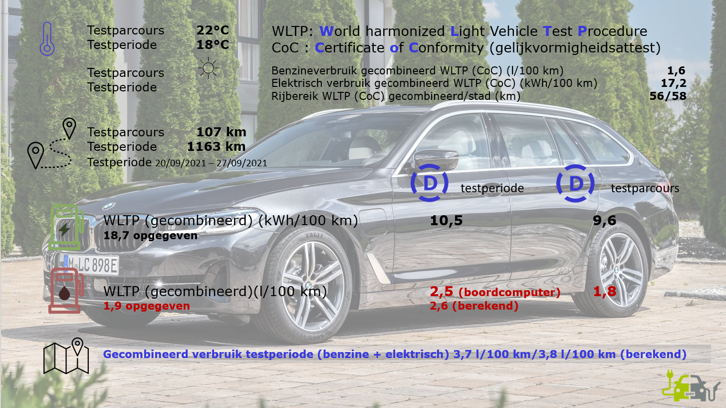 BMW 520e Touring WLTP versus Drivolution