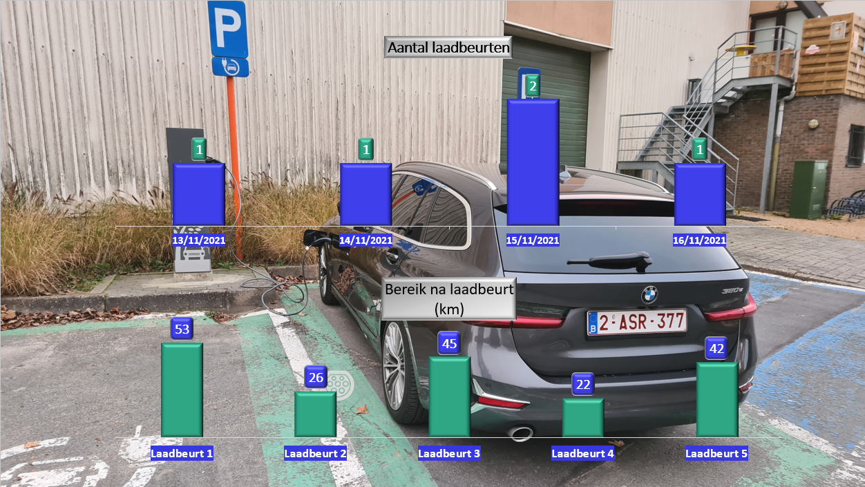 testverslag BMW 320e Touring rijbereik en laden