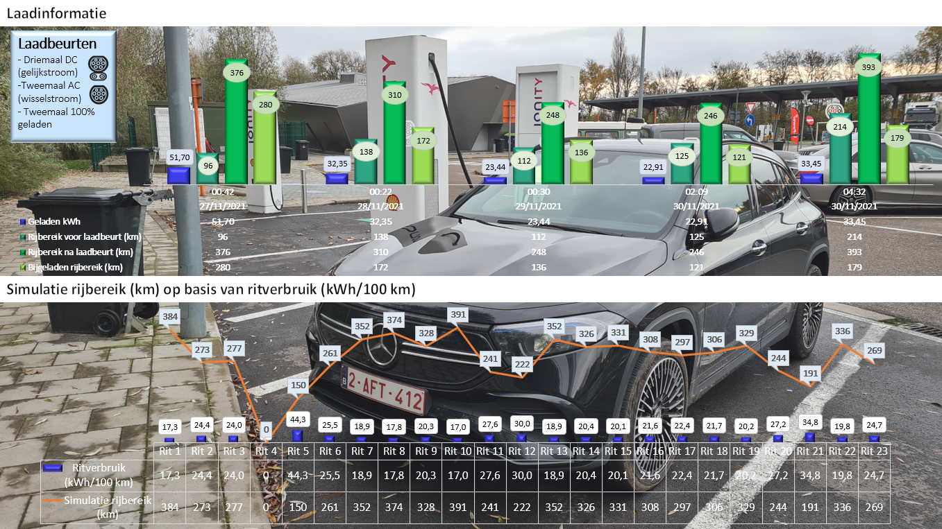Testverslag Mercedes-Benz EQA laden en rijbereik