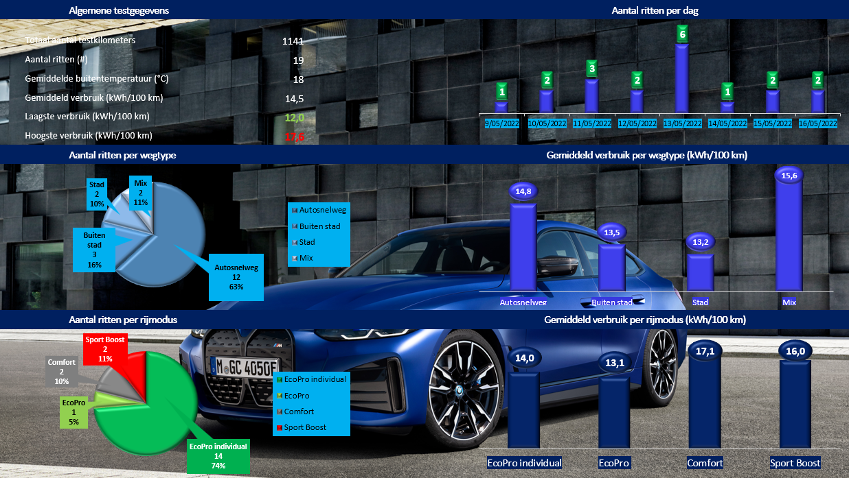 Testverslag BMW i4 M50 verbruiksresultaten