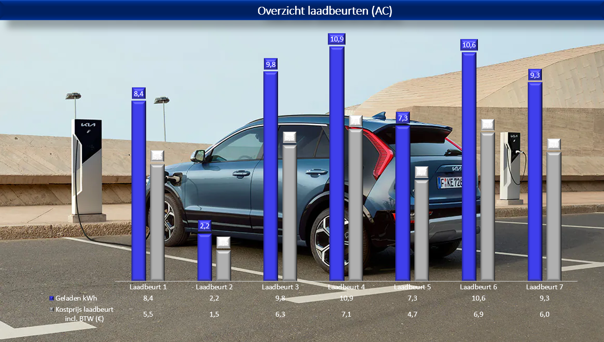 Testverslag Drivolution Kia Niro PHEV laadbeurten