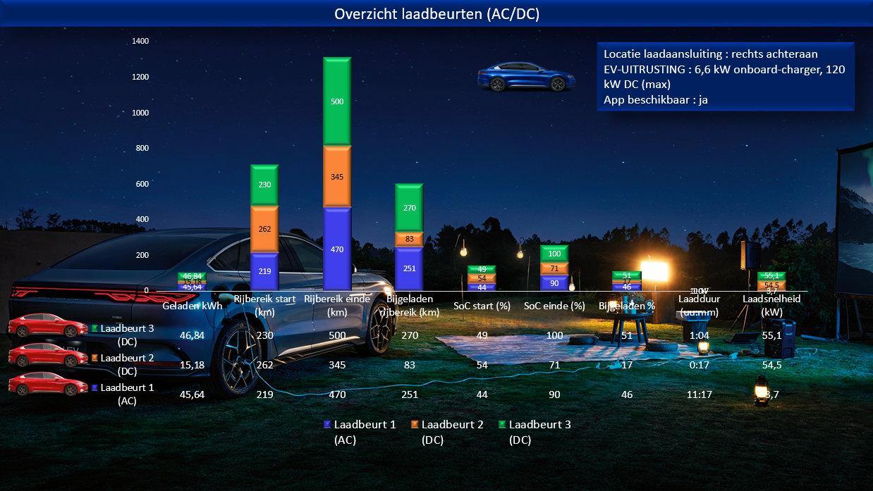 Testverslag Drivolution BYD Han laadinformatie