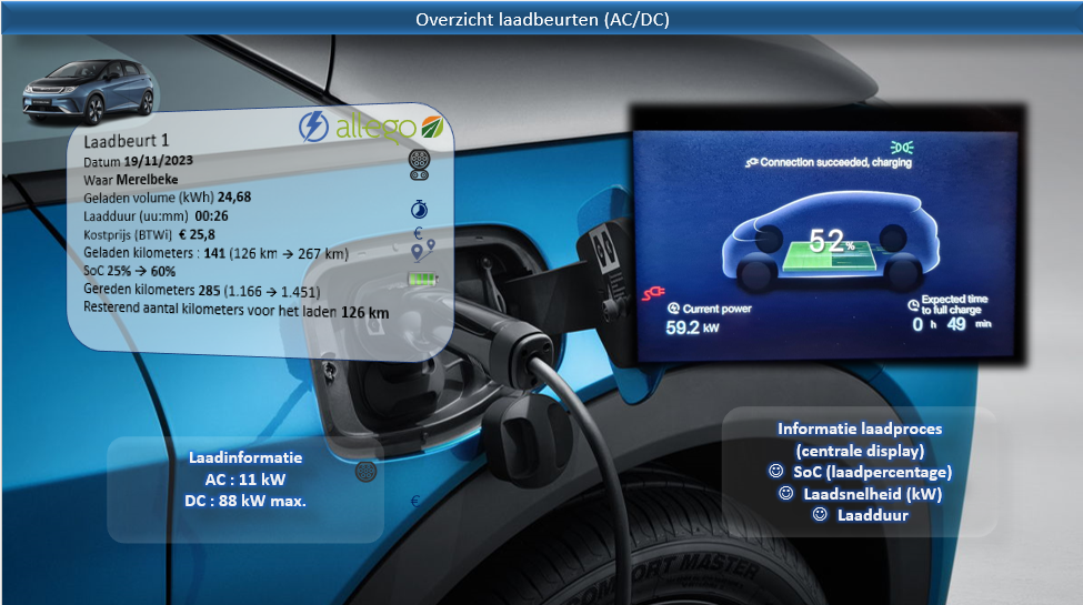 Testverslag Drivolution BYD Dolphin laadinformatie