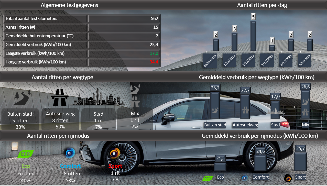 Testverslag DrivOlution Mercedes-Benz EQE SUV test results