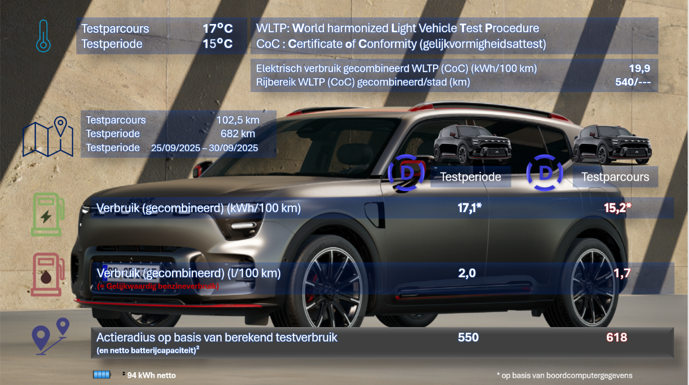 Testverslag DrivOlution smart #5 BRABUS vergelijk WLTP/DrivOlution