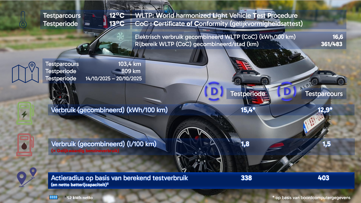 Testverslag DrivOlution Alpine A290 GTS vergelijk WLTP/DrivOlution