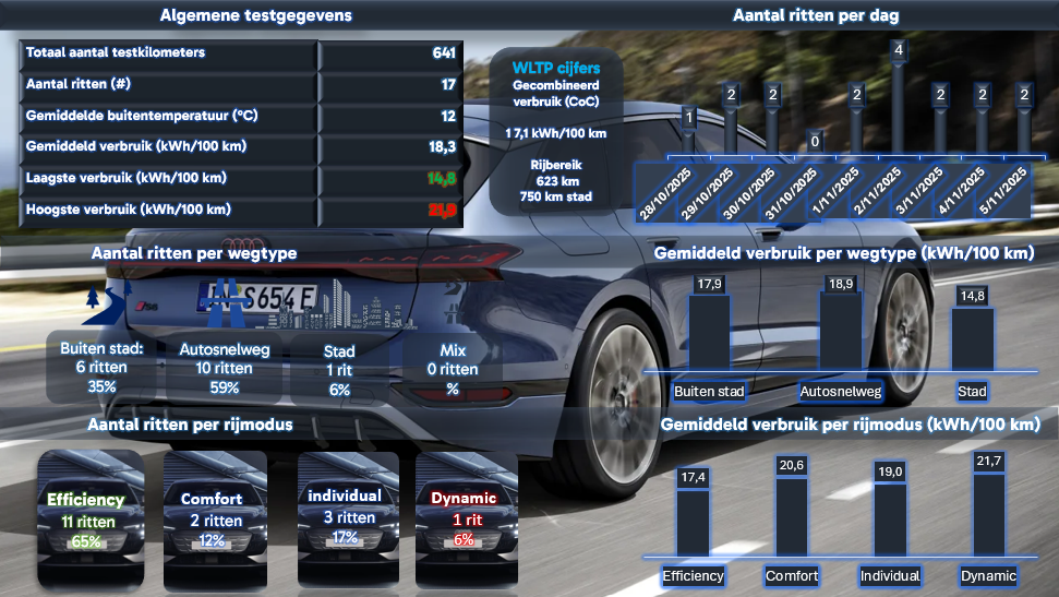 Testverslag DrivOlution Audi S6 Avant e-tron verbruik