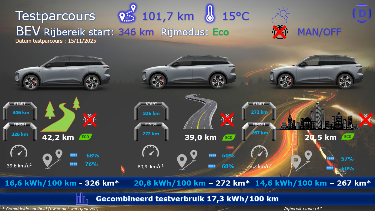 Testverslag DrivOlution NIO EL6 First Edition testparcours