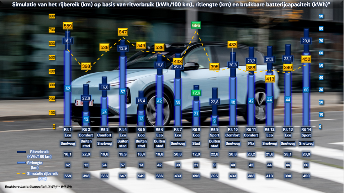Testverslag DrivOlution NIO EL6 simulatie rijbereik