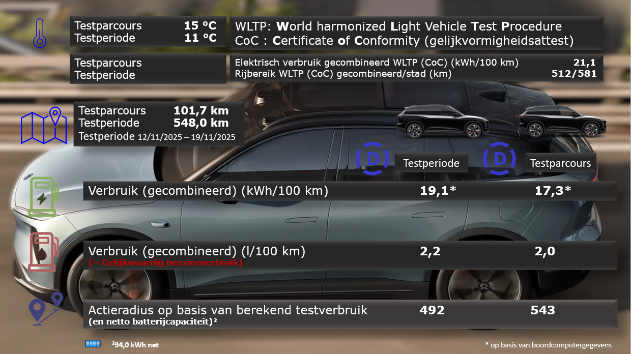 Testverslag DrivOlution NIO EL6 vergelijk WLTP/DrivOlution