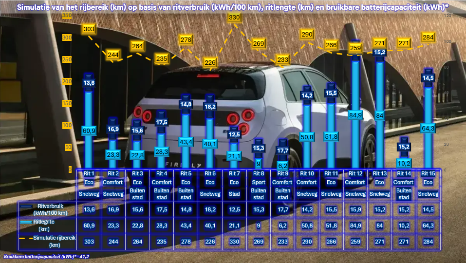 Testverslag DrivOlution NIO Firefly testparcours simulatie rijbereik