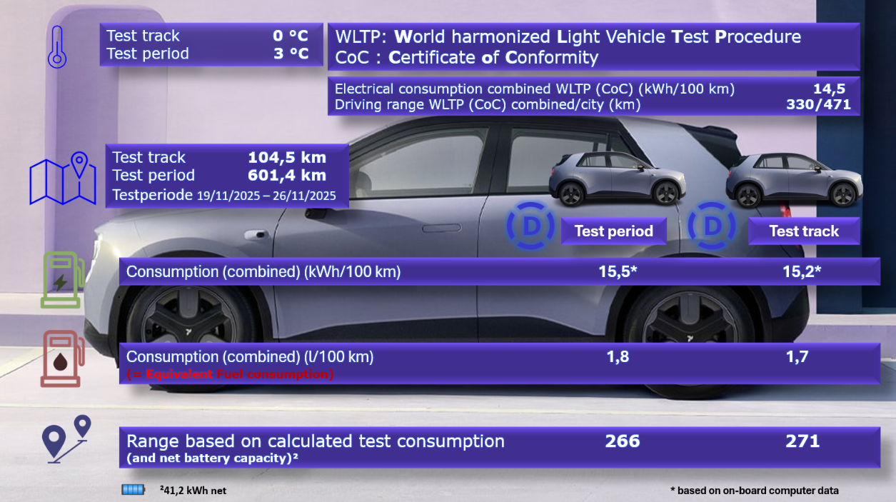 Test review DrivOlution NIO Firefly comparison WLTP/DrivOlution