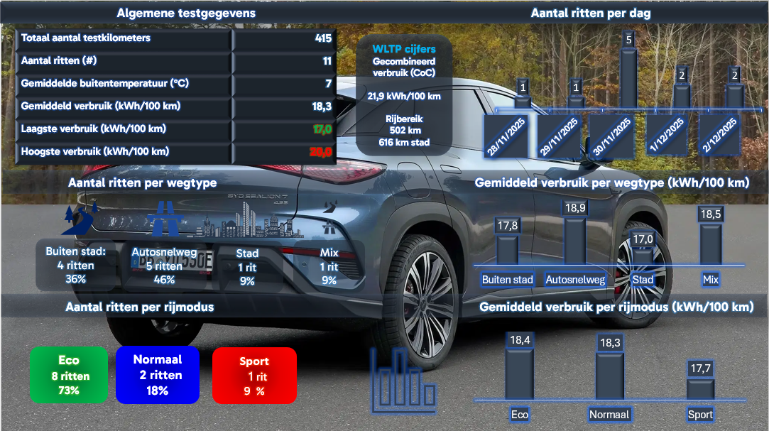 Testverslag DrivOlution BYD Sealion7 Excellence
