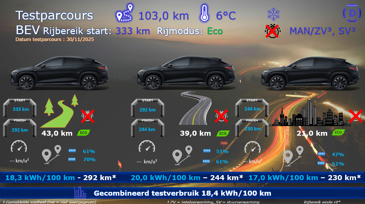 Testverslag DrivOlution BYD Sealion 7 Excellence