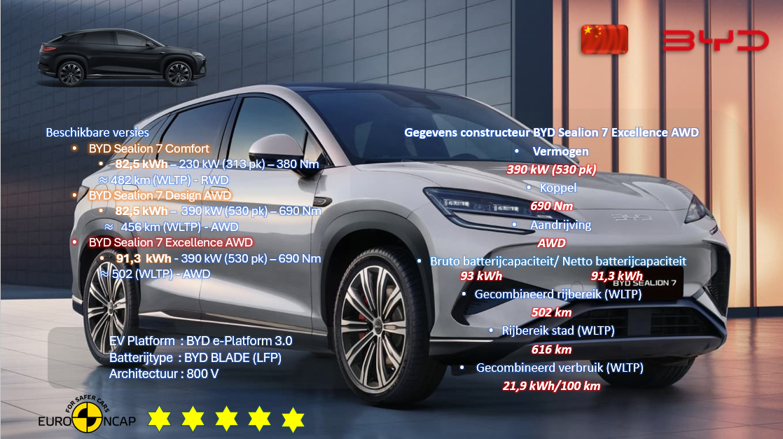 Testverslag DrivOlution BYD Sealion 7 Excellence algemene informatie