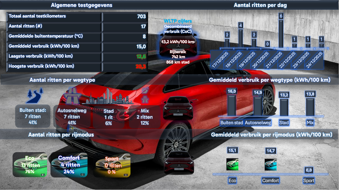 Testverslag DrivOlution Mercedes-Benz CLA 250+ Sport Edition verbruiksresultaten