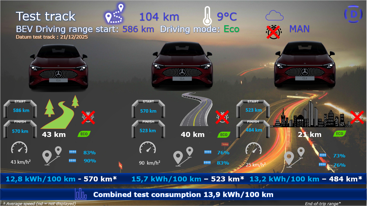 Test review DrivOlution Mercedes CLA 250+ Sport Edition test track