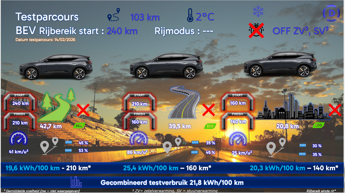 Testverslag DrivOlution Polestar 3 Long Range Single Motor testparcours