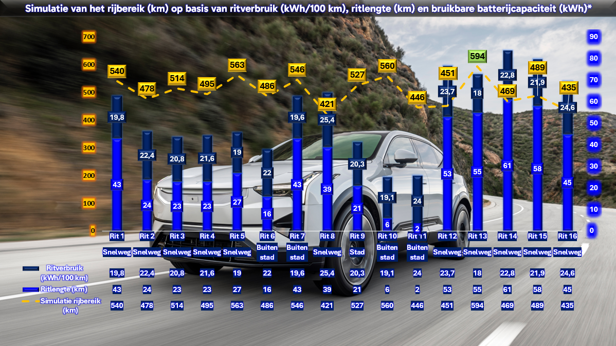 Testverslag DrivOlution Polestar 3 Long Range Single Motor simulatie rijbereik