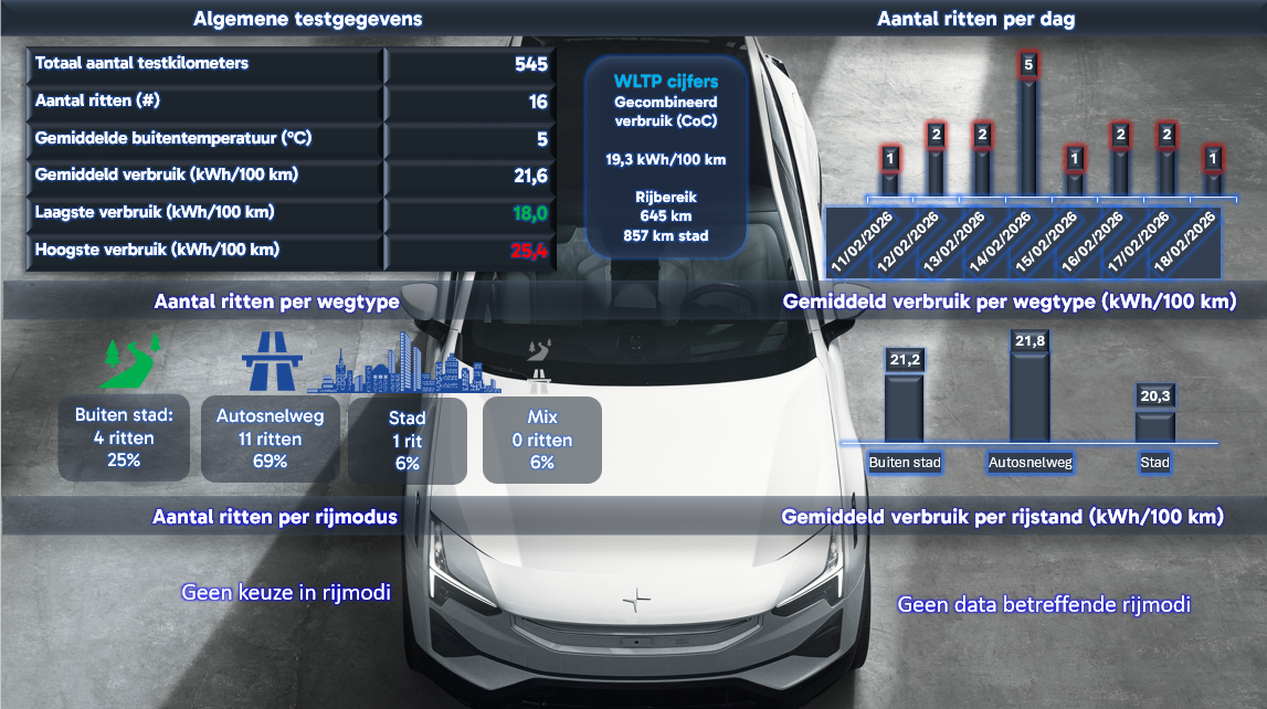 Testverslag DrivOlution Polestar 3 Long Range Single Motor verbruiksresultaten