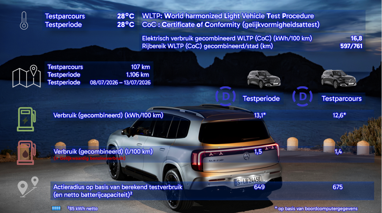 Testverslag DrivOlution Mercedes-Benz GLB 250+ vergelijk WLTP/DrivOlution