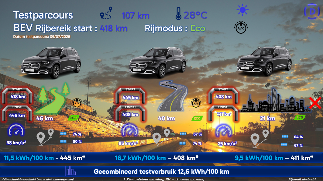 Testverslag DrivOlution Mercedes-Benz GLB 250+ testparcours