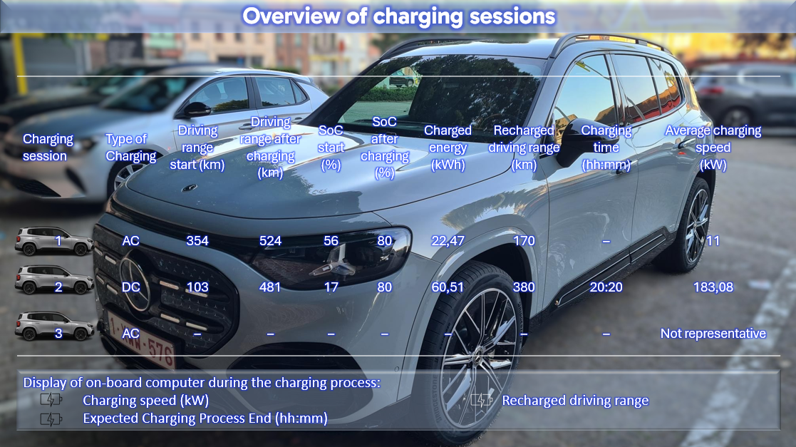 Test review DrivOlution Mercedes-Benz GLB 250+ charging information