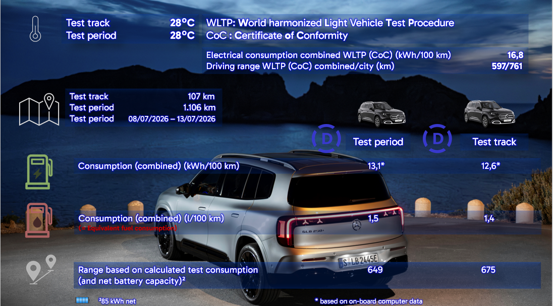 Test review DrivOlution Mercedes-Benz GLB 250+ comparison WLTP/DrivOlution