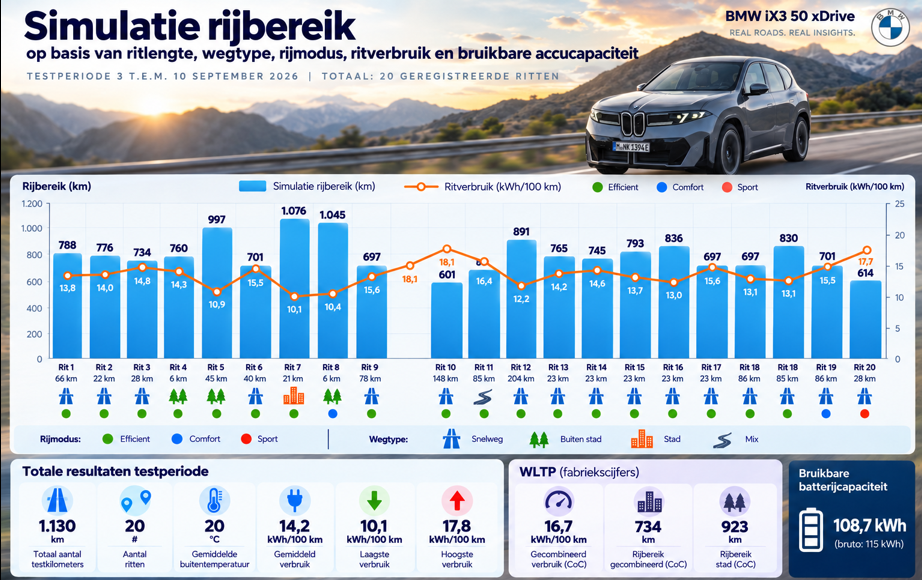 Testverslag DrivOlution BMW iX3 50 xDrive - simulatie rijbereik