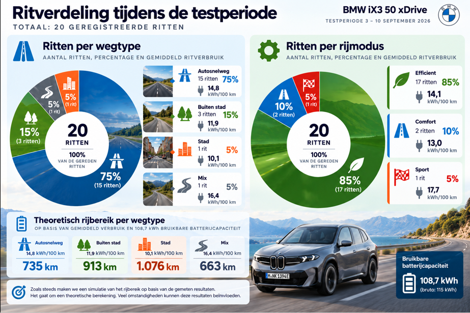Testverslag DrivOlution BMW iX3 50 xDrive verbruikresultaten