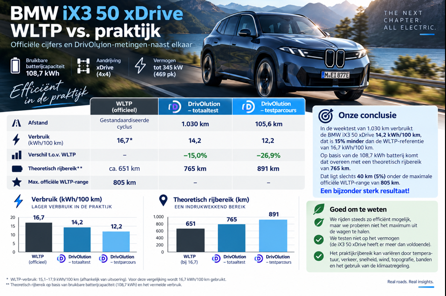 Testverslag DrivOlution BMW iX3 50 xDrive vergelijk WLTP/Drivolution