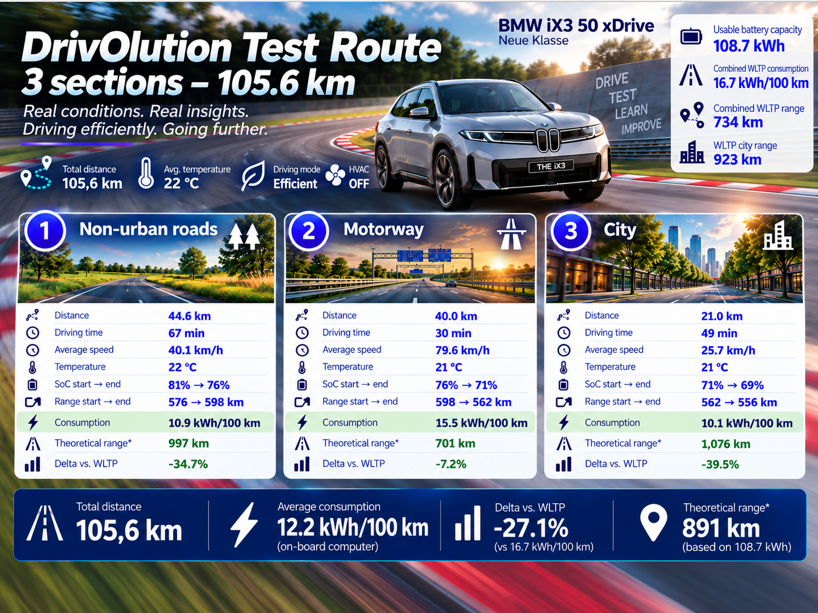 Test review DrivOlution BMW iX3 50 xDrive test track