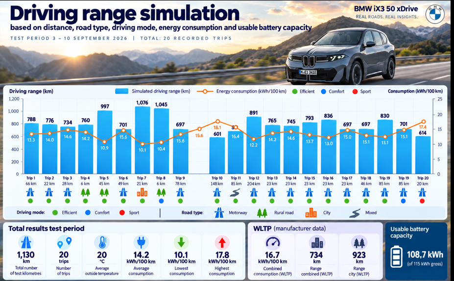 Test review DrivOlution BMW iX3 50 xDrive simulation driving range