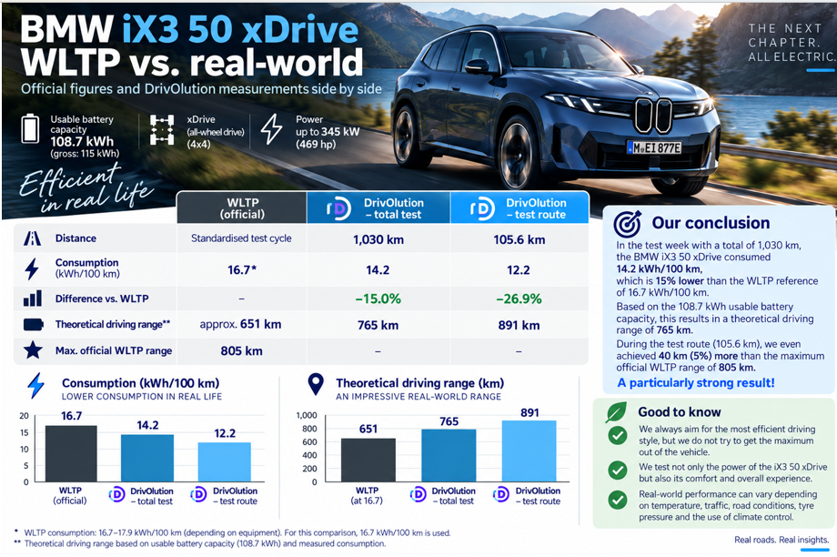 Test review DrivOlution BMW iX3 50 xDrive comparison WLTP/DrivOlution