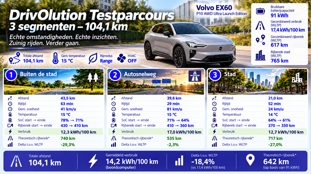 Testverslag DrivOlution Volvo EX60 Ultra Launch Edition P10 AWD - testparcours