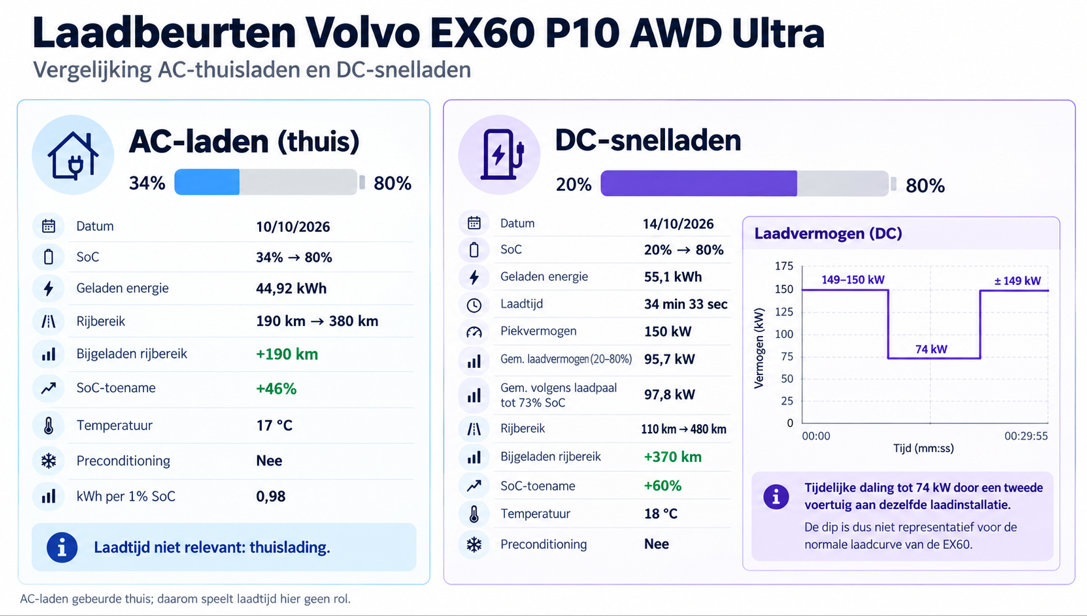 Testverslag DrivOlution Volvo EX60 P10 AWD