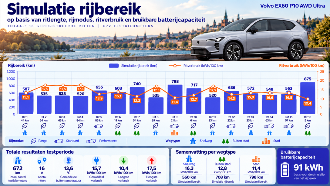 Testverslag DrivOlution Volvo EX60 P10 AWD Ultra Launch Edition - simulatie rijbereik