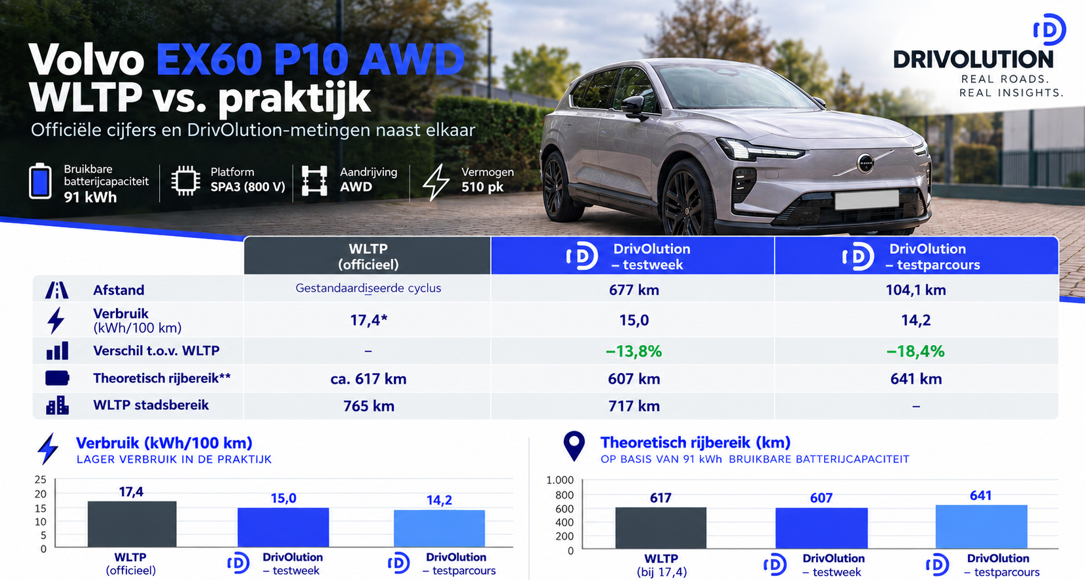 Testverslag Drivolution Volvo EX60 P10 AWD Ultra Launch Edition vergelijk WLTP-Drivolution