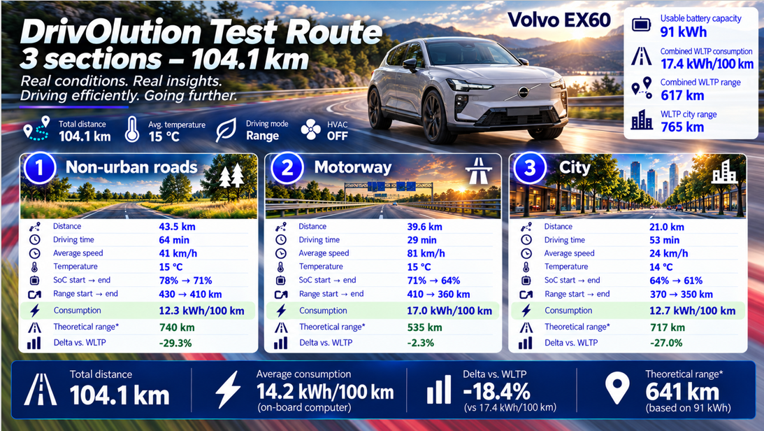 Test review DrivOlution Volvo EX60 P10 AWD Ultra Launch Edition test track